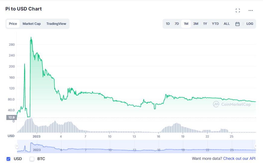 Pi Network Price Today - Live PI to USD Chart & Rate | FXEmpire