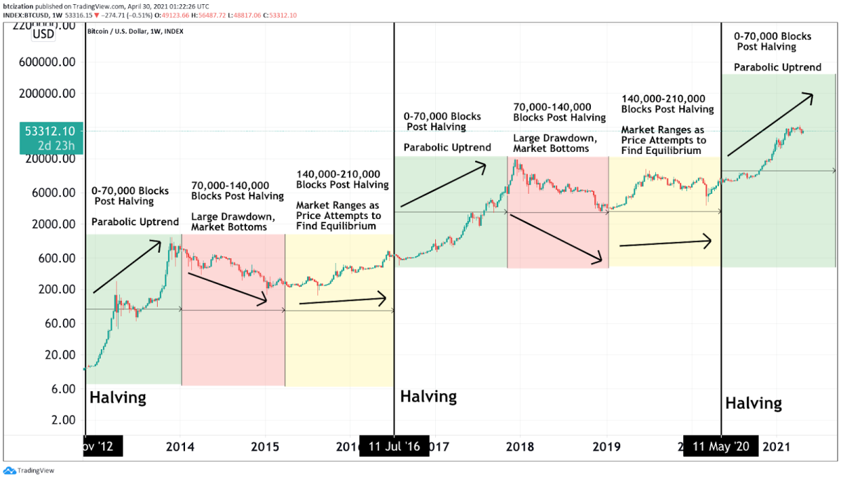 Will Bitcoin’s price climb higher after the halving? Here’s what four experts say – DL News