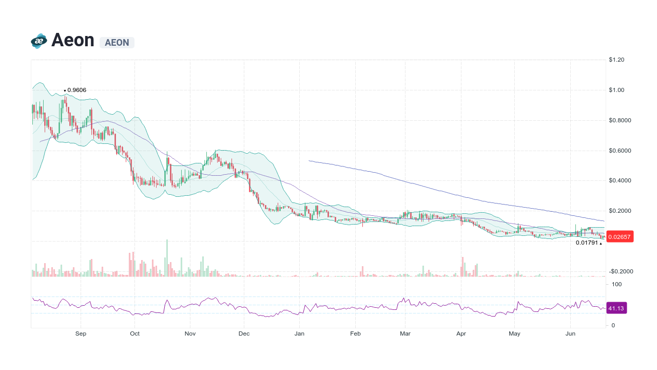 Aeon Price, Info, AEON to USD converter