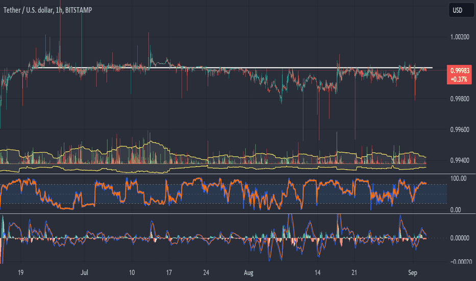 USDT to USD Price today: Live rate Tether in US Dollar