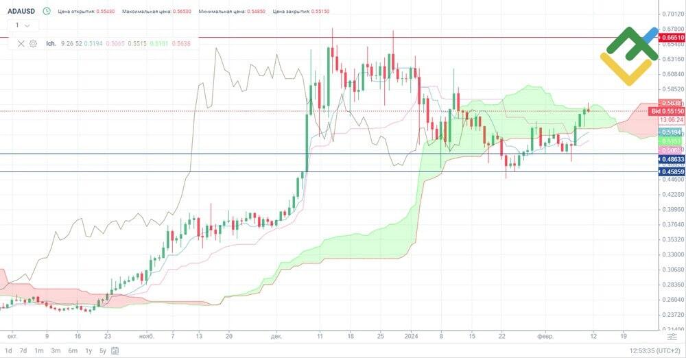 CARDANO - ADA/USD - Weekly - Technical analysis published on 12/11/ (GMT)