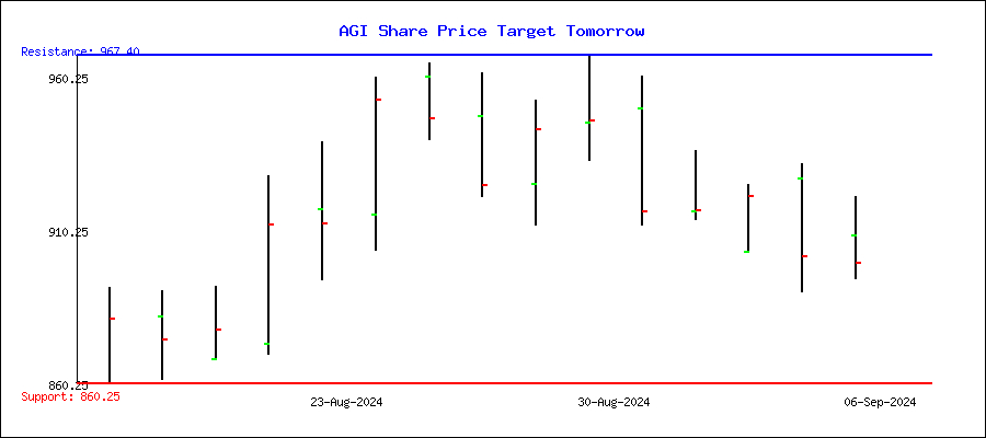 AGI Forecast — Price Target — Prediction for 