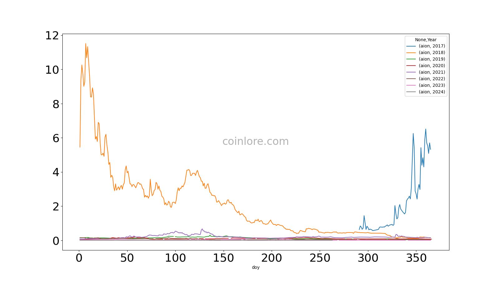 Aion Price Today - AION Coin Price Chart & Crypto Market Cap