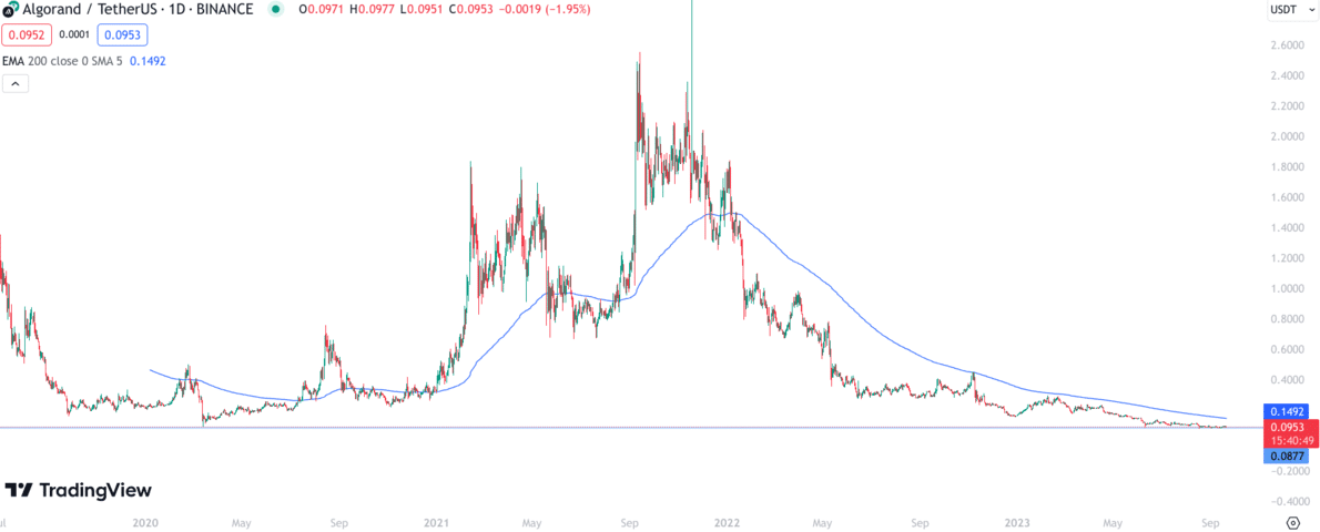 Algorand Price Prediction Algorithm Makes a Bullish Price Forecast | CoinCodex