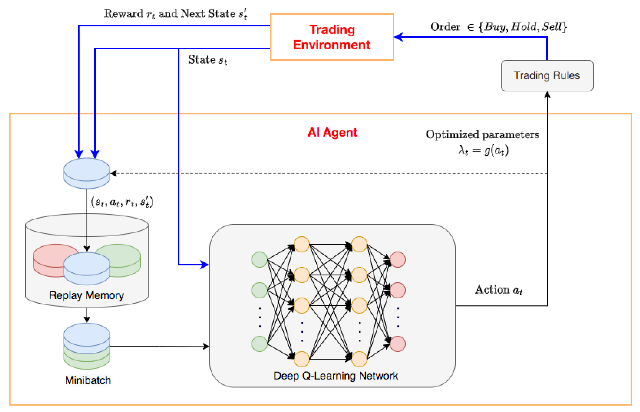 Deep Reinforcement Learning for Trading: Strategy Development & AutoML