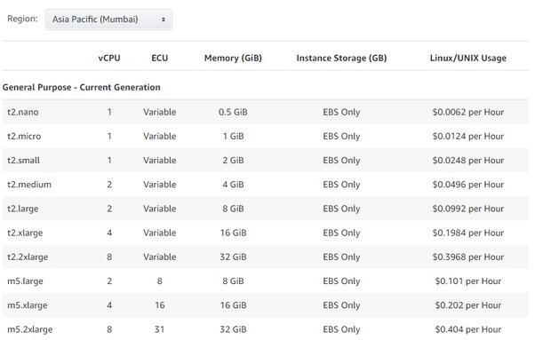 Amazon AWS EC2 Instance Pricing Comparison