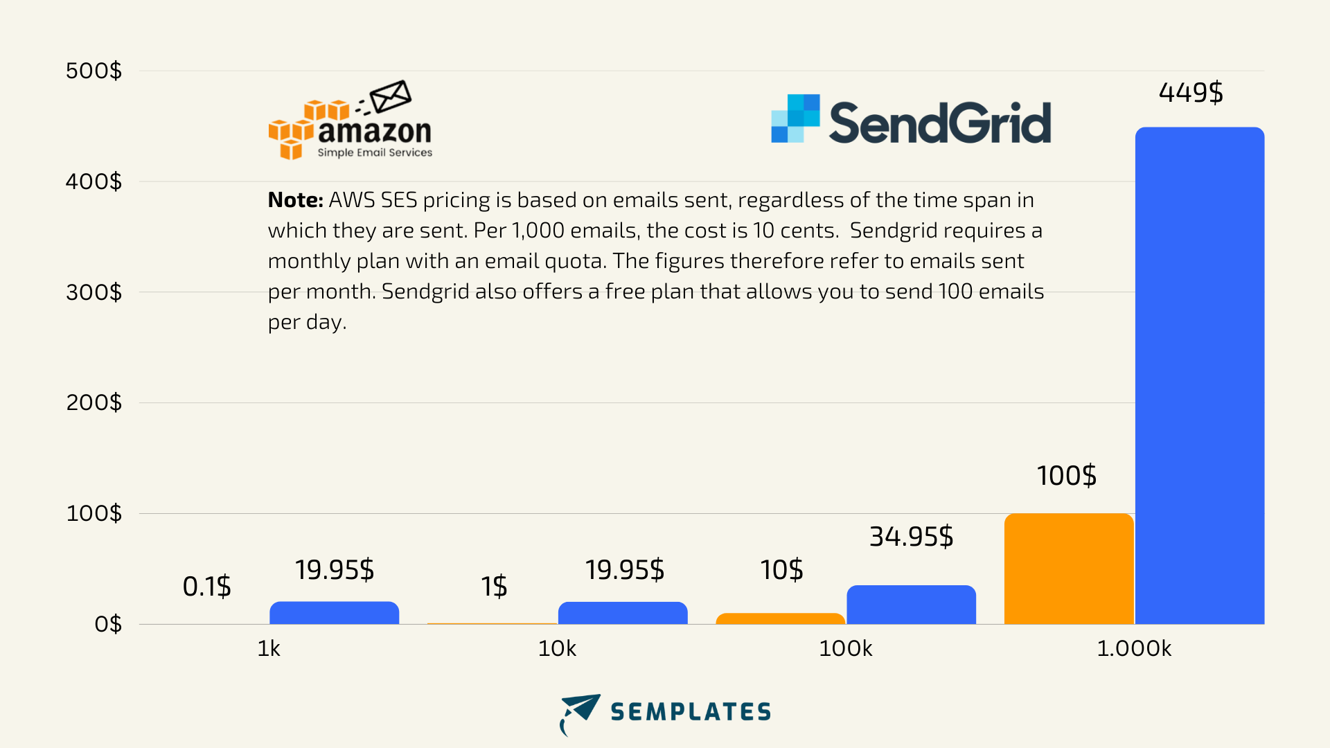 Amazon SES vs. SendGrid ⚠️Which Email Tool is Better?