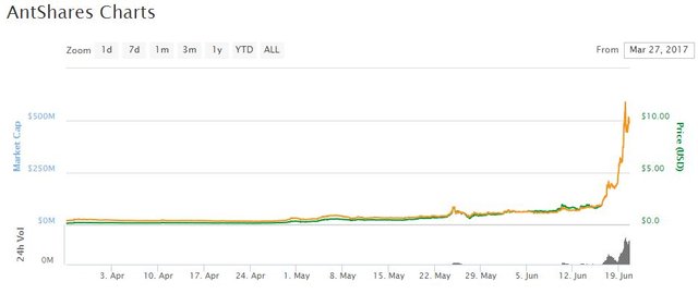 Neo [NEO] Live Prices & Chart