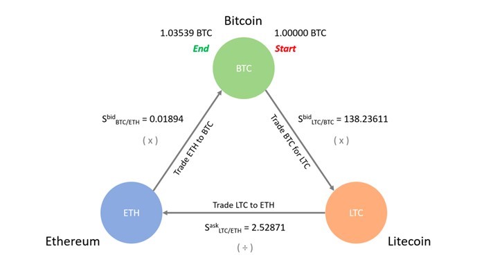 How to Benefit From Crypto Arbitrage | CoinMarketCap