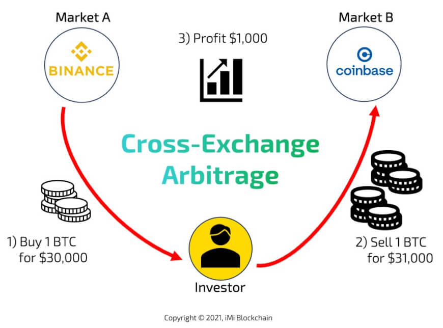 What is Crypto Arbitrage and How to Start Arbitrage Trading?