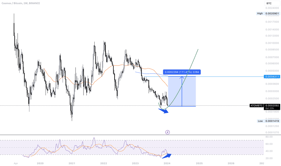 ATOMBTC Market Data from Major Exchanges — TradingView