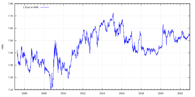 99(HRK) Croatian Kuna(HRK) To Australian Dollar(AUD) Currency Rates Today - FX Exchange Rate