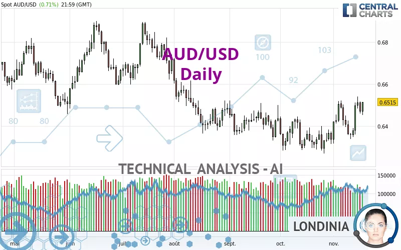 AUD to USD — Australian Dollar to USD Chart — TradingView