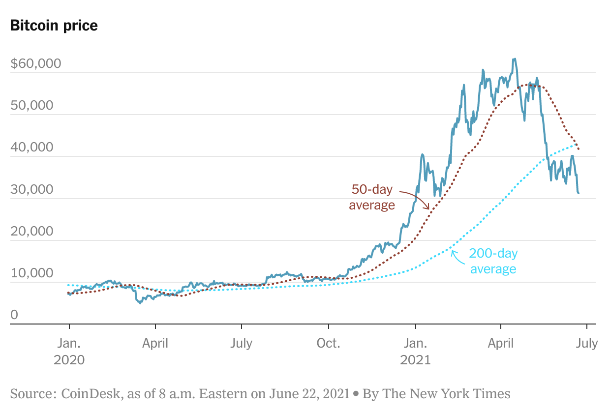 Bitcoin’s price history: to | Bankrate