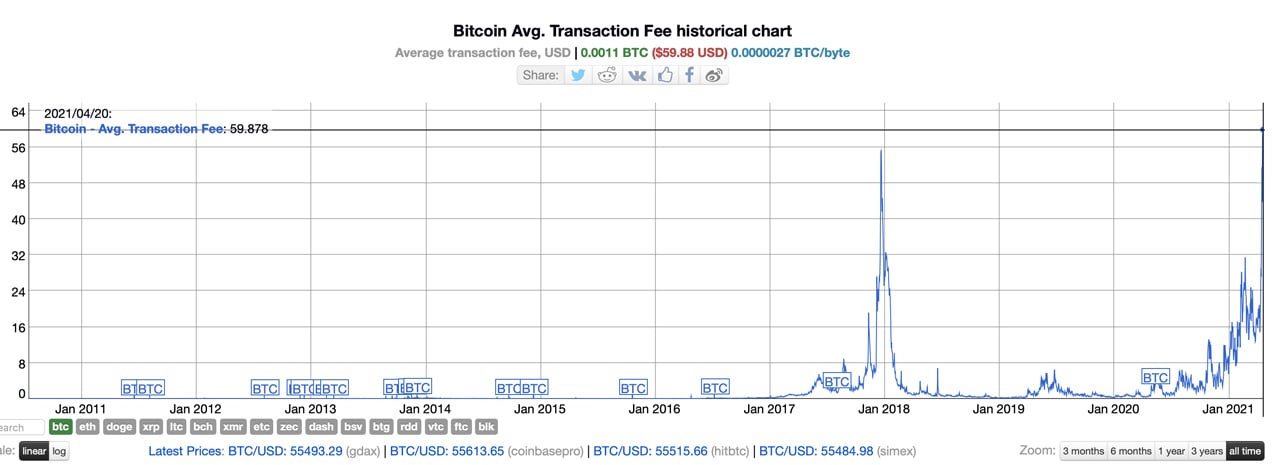 Bitcoin transaction fees | Statista