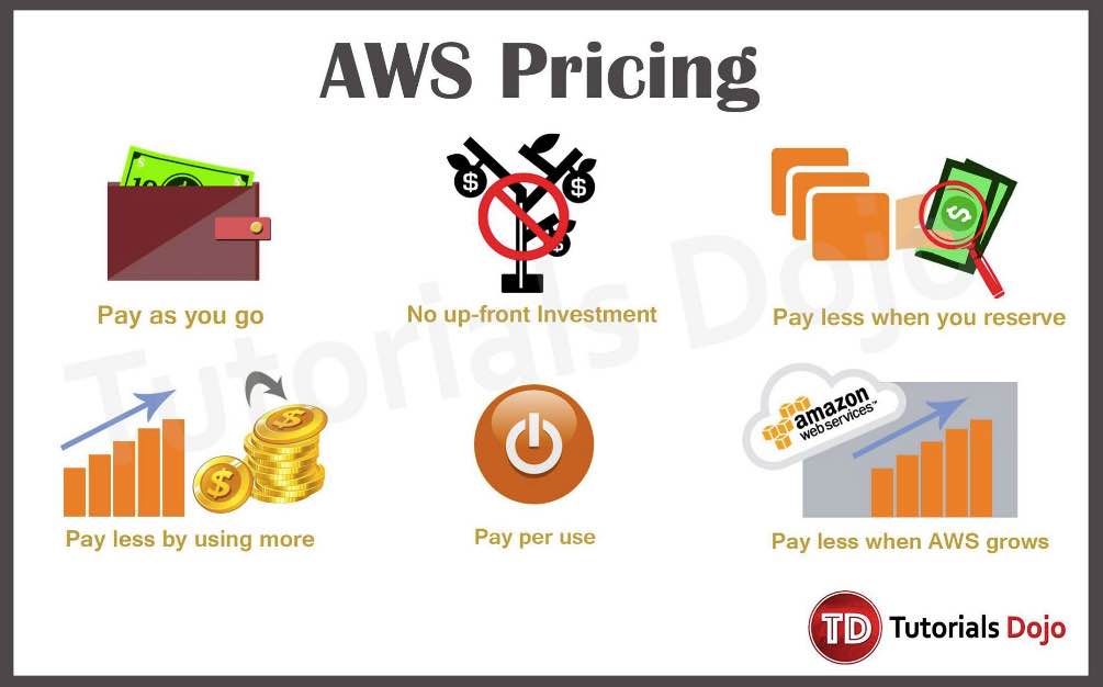 AWS Pricing in Overview, Principles and Examples [EC2, S3, Lambda] - R&D Solutions