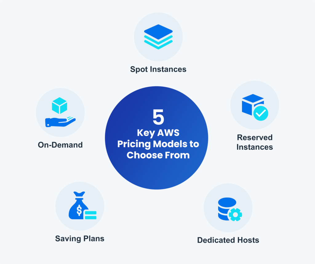 5 AWS Design Principles for Cost Optimization