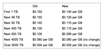 The Ultimate Guide to AWS S3 Pricing: Components and Storage Costs | nOps