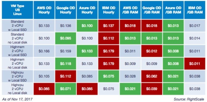 AWS vs GCP. Comparative Guide pricing, drawbacks - KITRUM