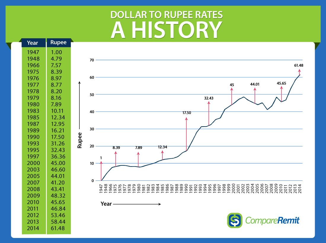 US Dollar to Indian Rupee Exchange Rate