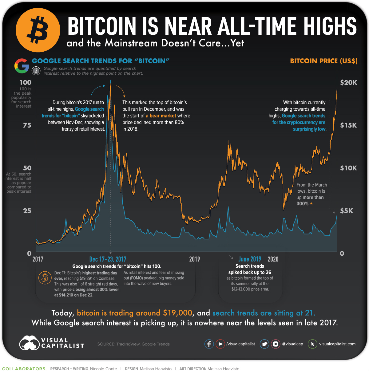 Bitcoin Price | StatMuse Money