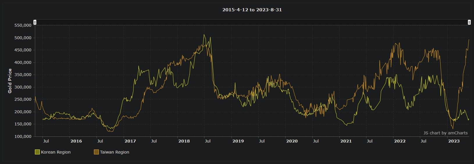 WoW AH - EU WoW token price and historical data