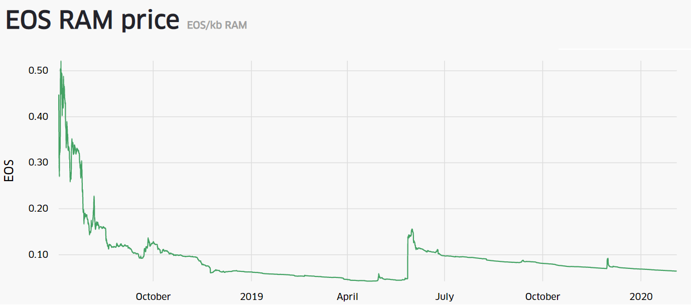 EOS RAM Crypto Analytics & User Data | AlphaGrowth