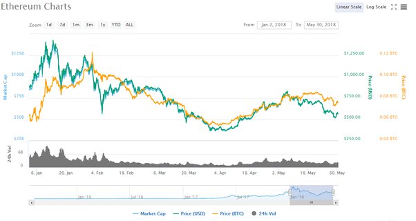 ETH to USD - Convert Ethereum to US Dollar | CoinChefs