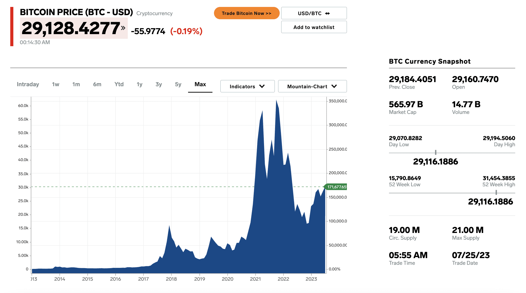 Should you invest in bitcoin? - Times Money Mentor