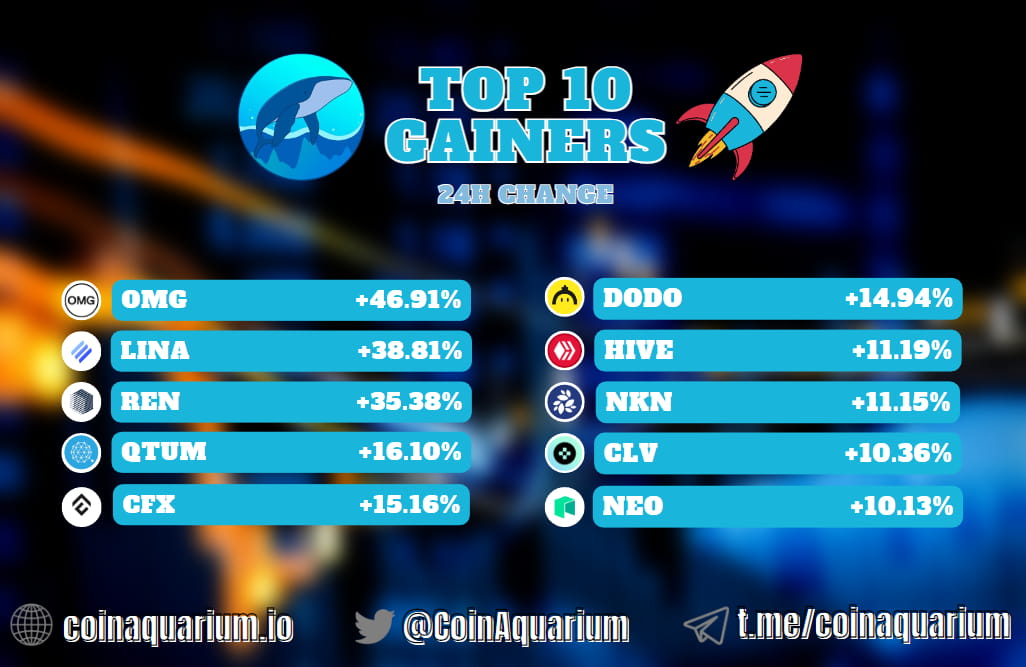 See The Top Crypto Gainers And Losers Today [Updated] | CoinMarketCap