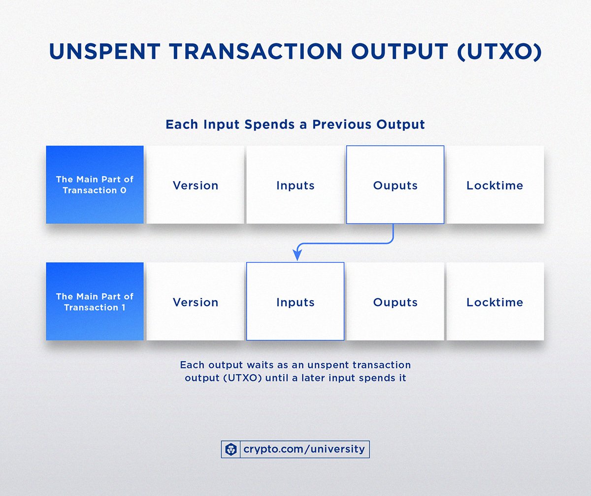 Unspent Output - FasterCapital