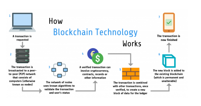 Top 10 Interesting Blockchain Project Ideas for Beginners/Students [] | upGrad blog