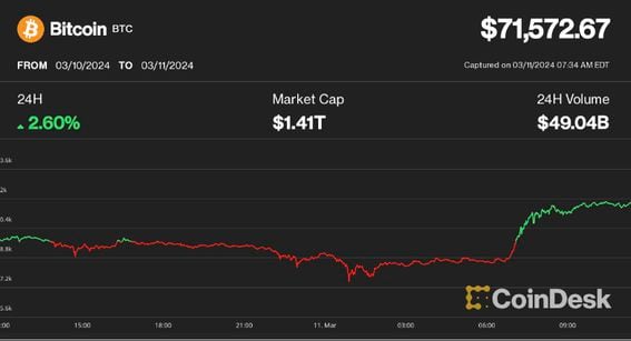 Bitcoin USD price | Digrin