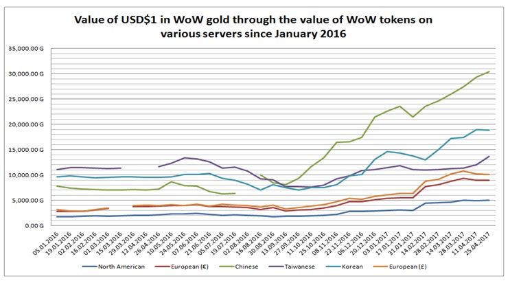 WoWTokenPrices - Price and History Tracker