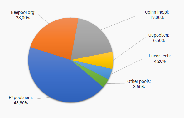 Decred (DCR) mining profitability calculator