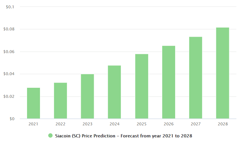 Siacoin Price Prediction , , 