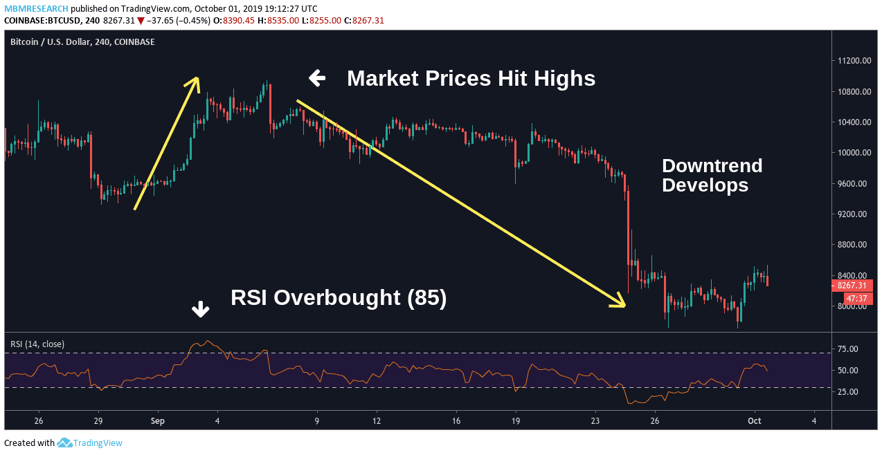 BITCOIN - BTC/USD Trading signals