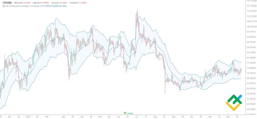 LTC to EUR: Litecoin Price in Euro is € | Mudrex