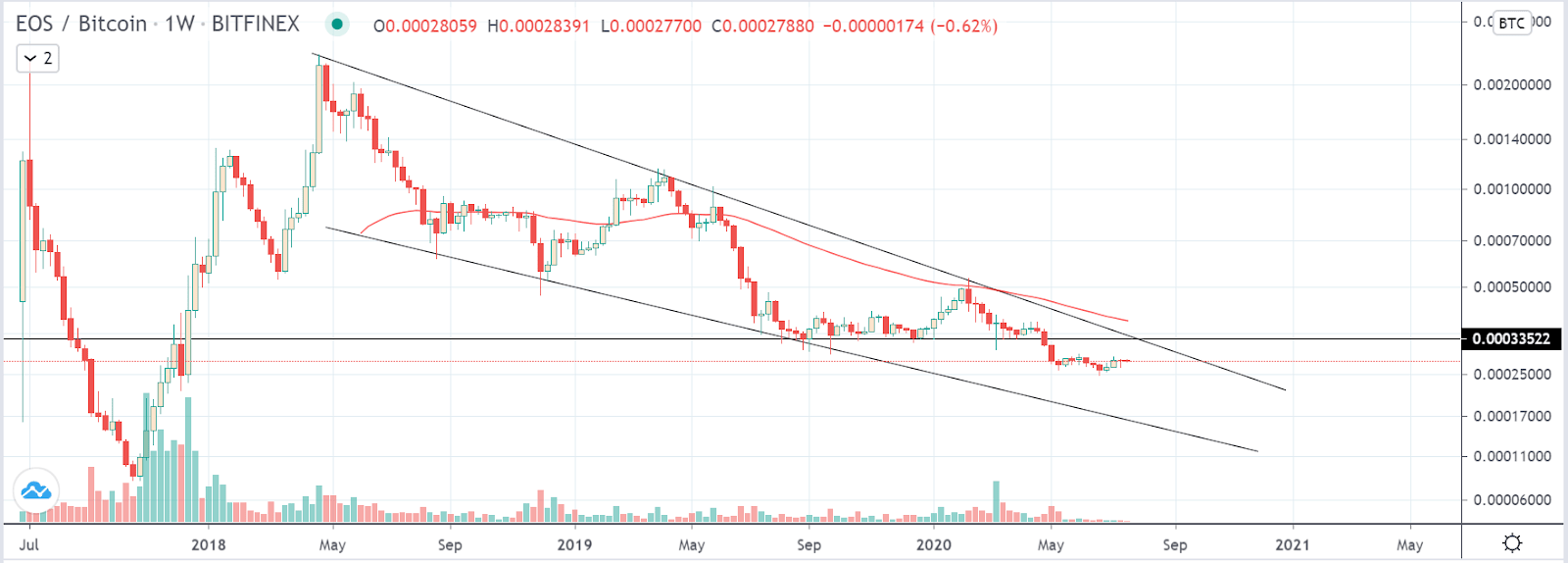 BTC to EOS Exchange | Convert Bitcoin to EOS on SimpleSwap