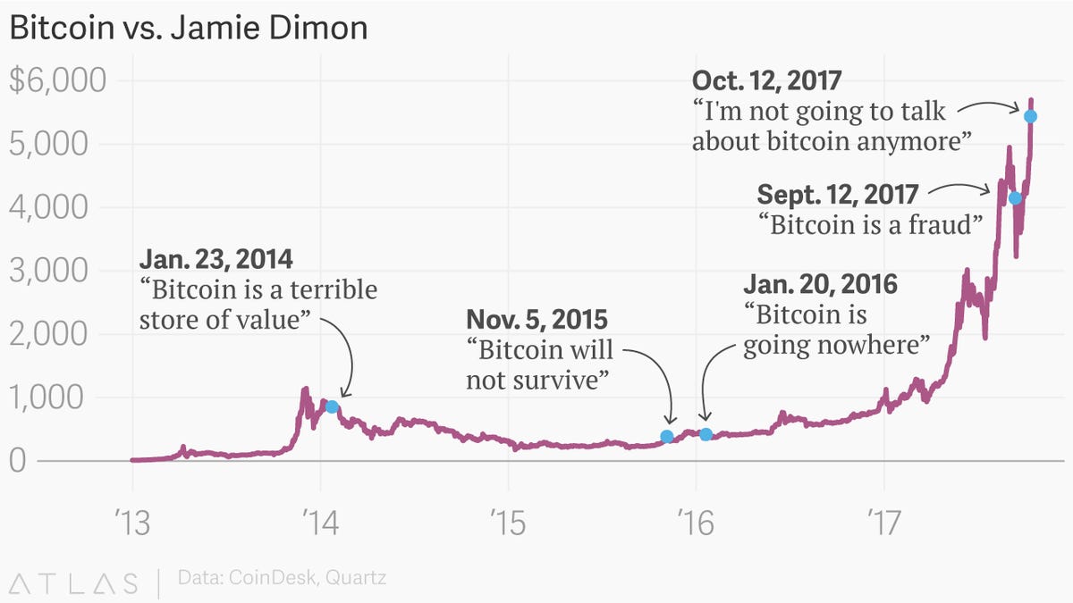 Jamie Dimon vs bitcoin vs JPMorgan: a timeline of tantrums