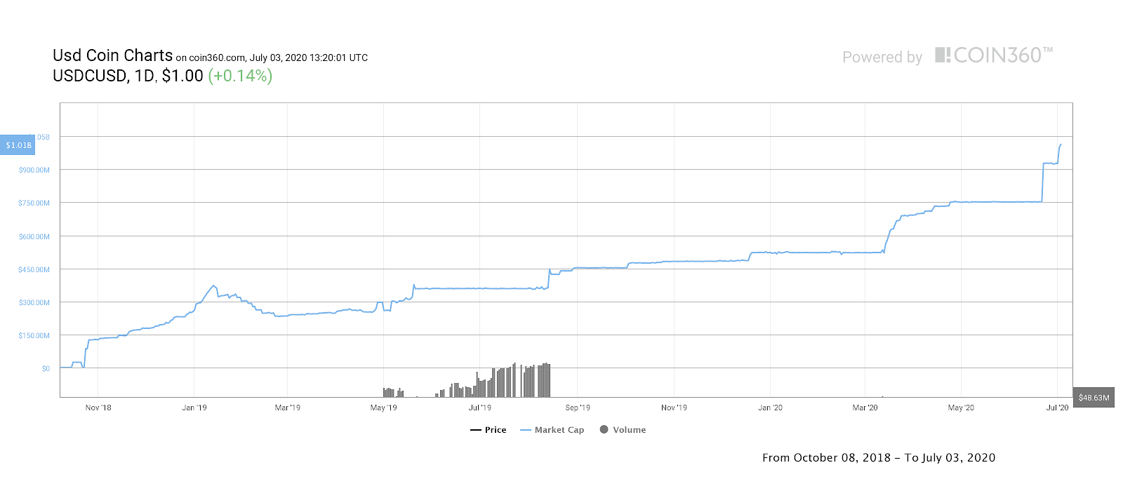 Utopia USD Stablecoin price now, Live UUSD price, marketcap, chart, and info | CoinCarp