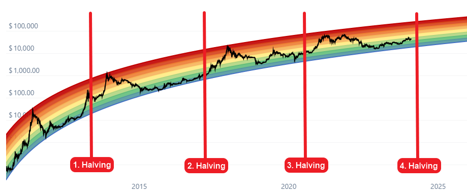 Bitcoin halving: When will it happen and what does it mean for the price? | Reuters