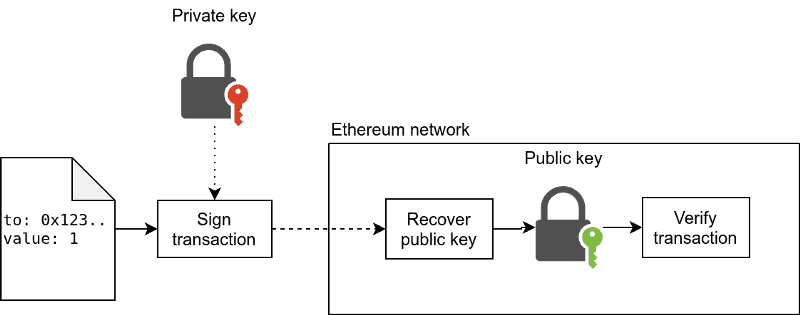 How to create an Ethereum wallet address from a private key