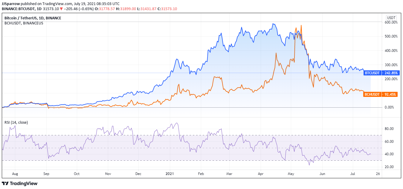 Bitcoin vs Bitcoin Cash - Key Differences and Similarities