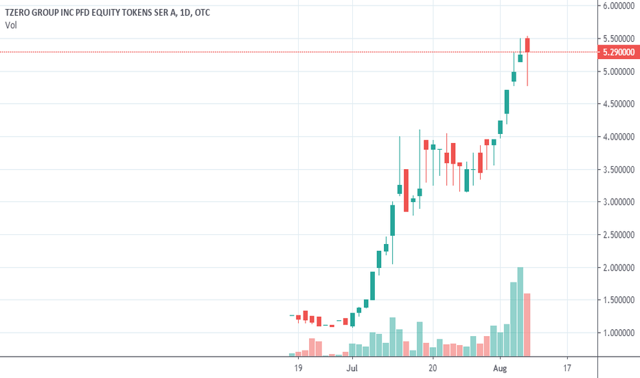 TZROP - Tzero Group Stock Snapshot Chart - cryptolive.fun