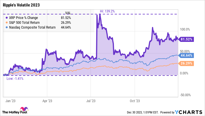 XRP price Feb 27, | Statista