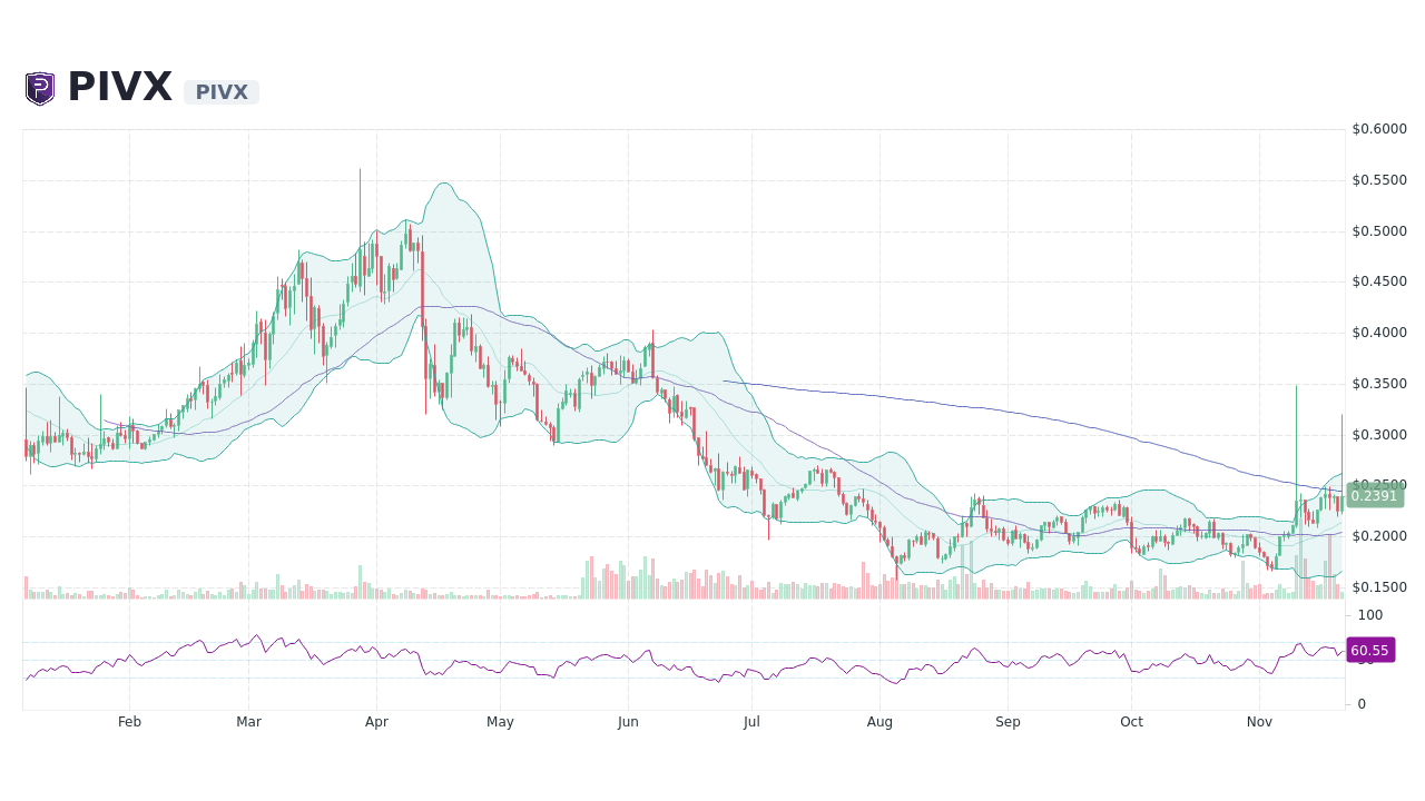 PIVX to USD Price today: Live rate PIVX in US Dollar