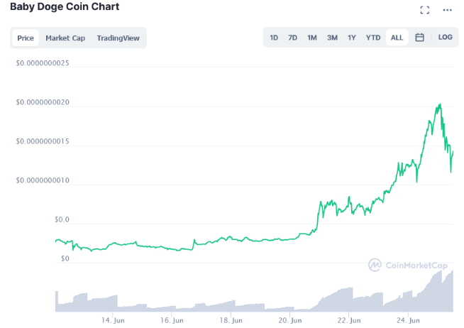 Baby Doge Coin Price Prediction – Can BabyDoge reach $? — cryptolive.fun