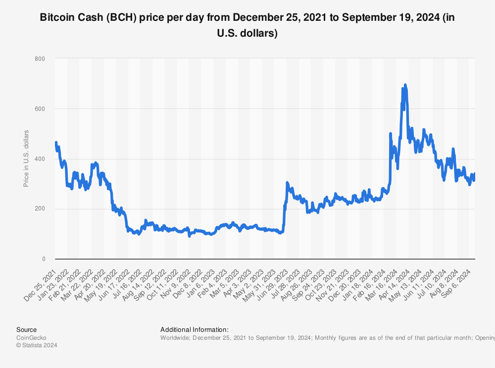 Bitcoin Cash USD (BCH-USD) Price History & Historical Data - Yahoo Finance