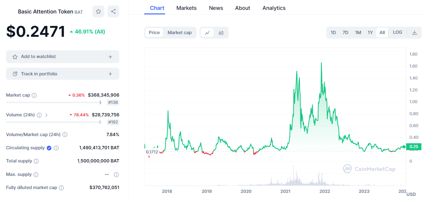 Basic Attention Token price - Live value & realtime BAT/EUR price | BLOX